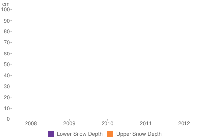 Historical snow depth in Park City [1-7 November]