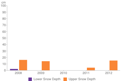 Historical snow depth in La Tania [1-7 November]