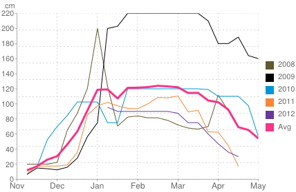 Average snow depth in Sauze d