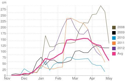 Average snow depth in Borovets