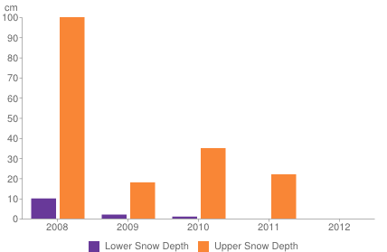Historical snow depth in Courmayeur [1-7 November]