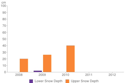 Historical snow depth in Innsbruck [1-7 November]